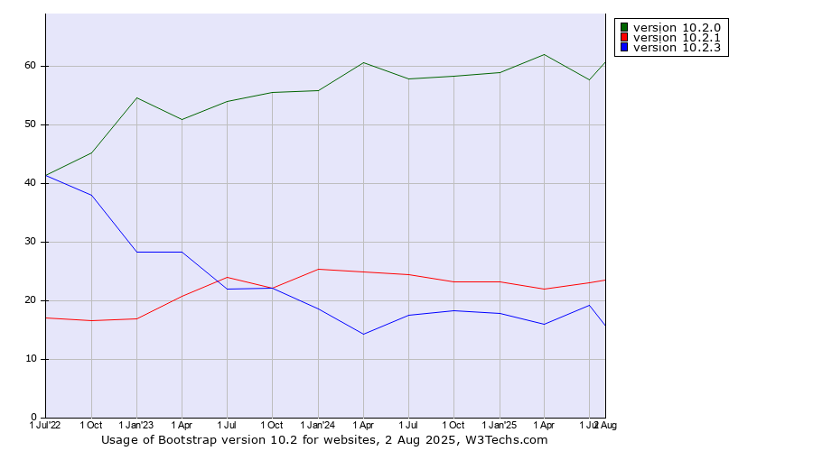 Historical quarterly trends in the usage statistics of Bootstrap version 10.2