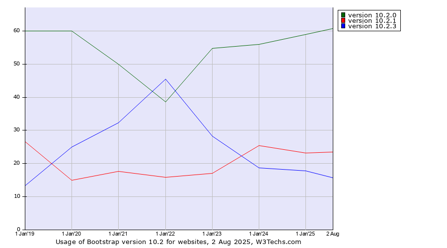Historical yearly trends in the usage statistics of Bootstrap version 10.2