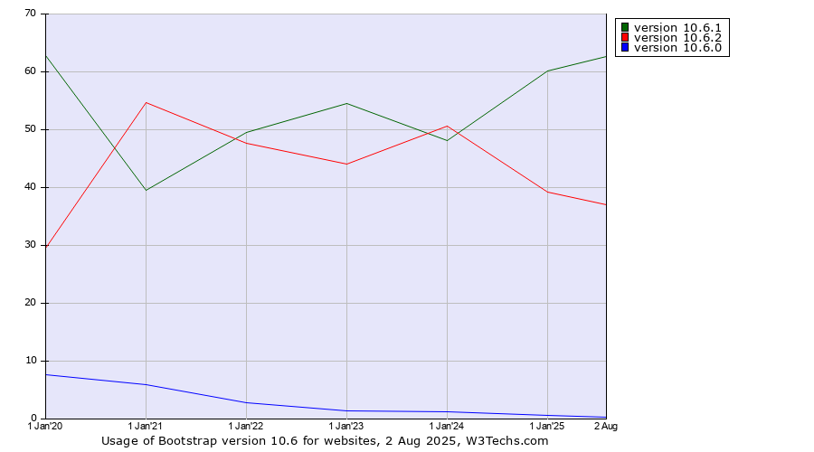 Historical yearly trends in the usage statistics of Bootstrap version 10.6
