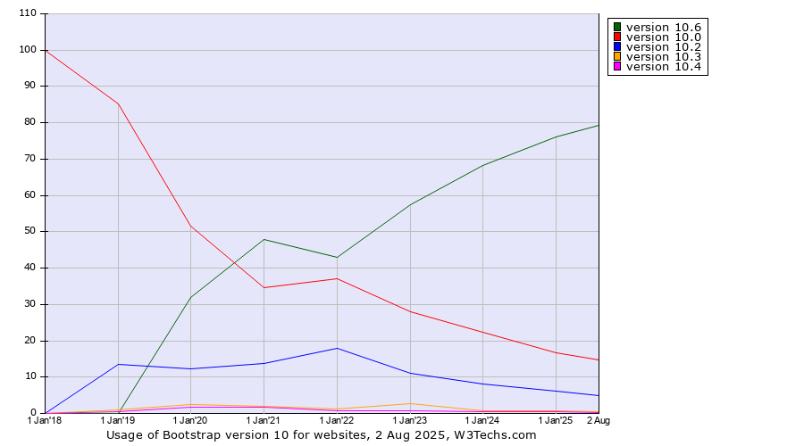 Historical yearly trends in the usage statistics of Bootstrap version 10