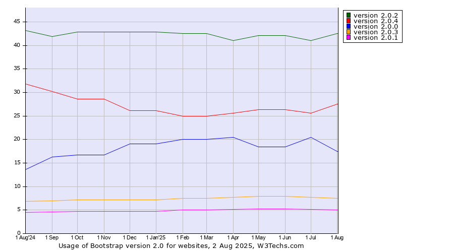 Historical trends in the usage statistics of Bootstrap version 2.0