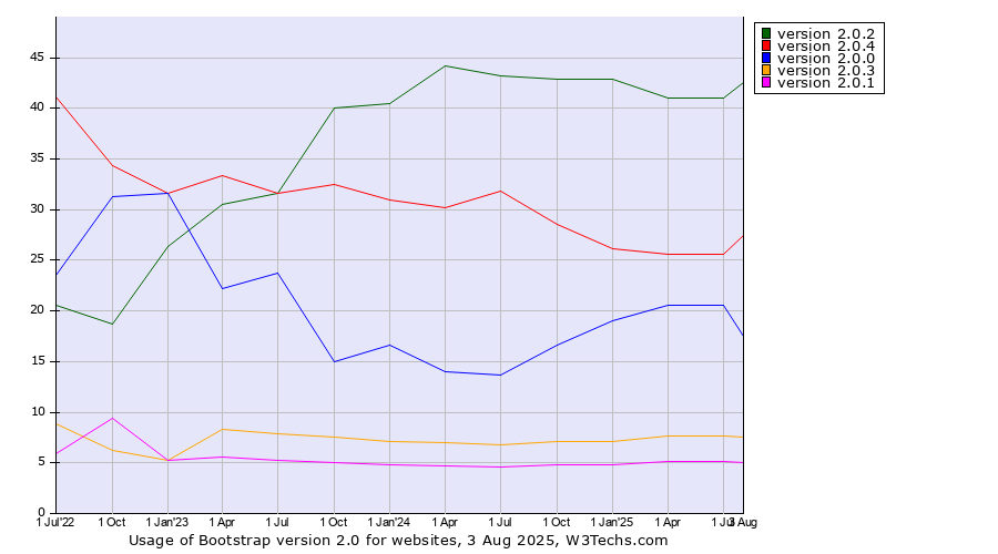 Historical quarterly trends in the usage statistics of Bootstrap version 2.0