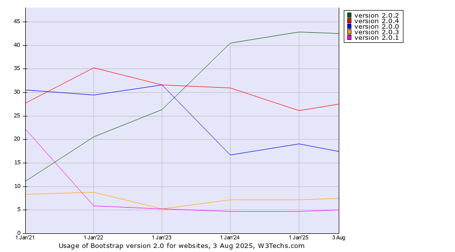 Historical yearly trends in the usage statistics of Bootstrap version 2.0
