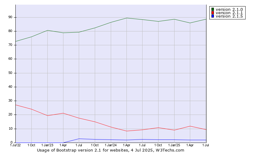 Historical quarterly trends in the usage statistics of Bootstrap version 2.1