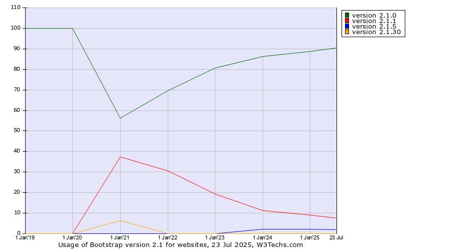 Historical yearly trends in the usage statistics of Bootstrap version 2.1