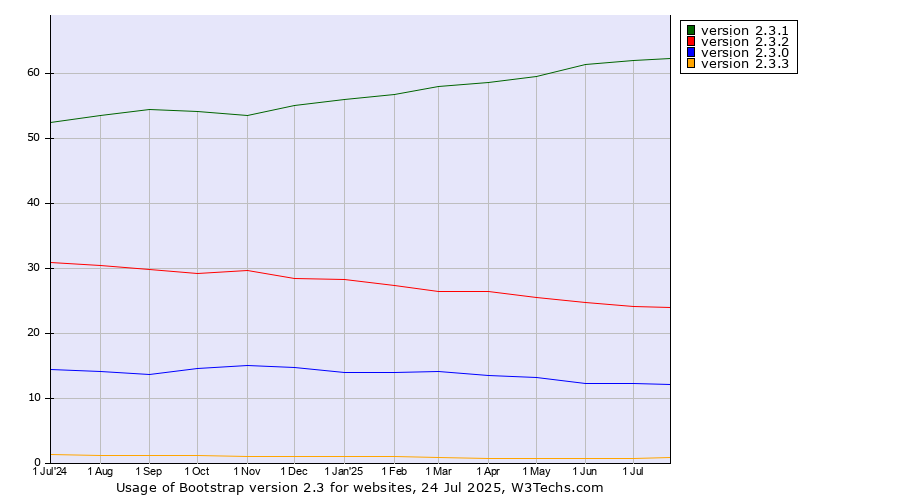 Historical trends in the usage statistics of Bootstrap version 2.3
