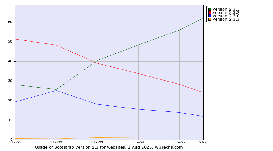 Historical yearly trends in the usage statistics of Bootstrap version 2.3