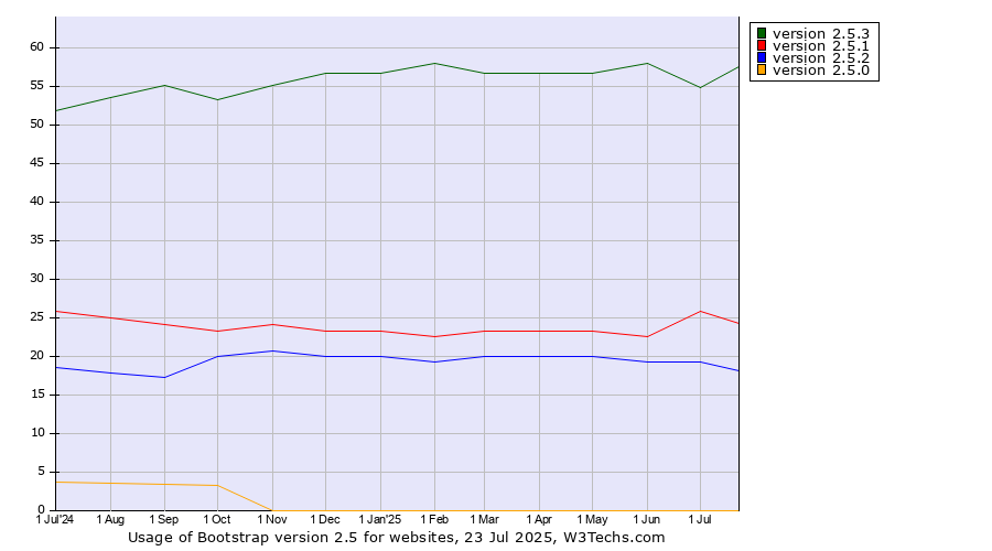 Historical trends in the usage statistics of Bootstrap version 2.5