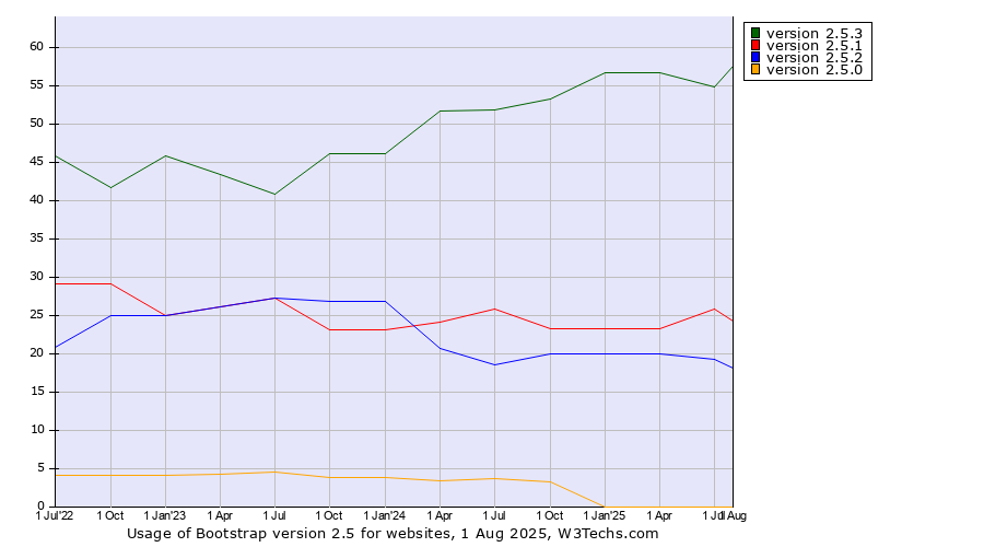 Historical quarterly trends in the usage statistics of Bootstrap version 2.5