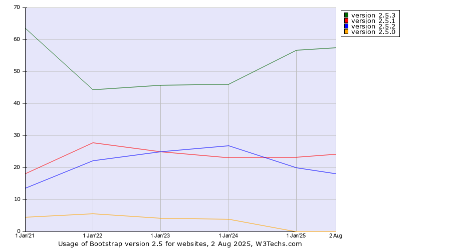 Historical yearly trends in the usage statistics of Bootstrap version 2.5
