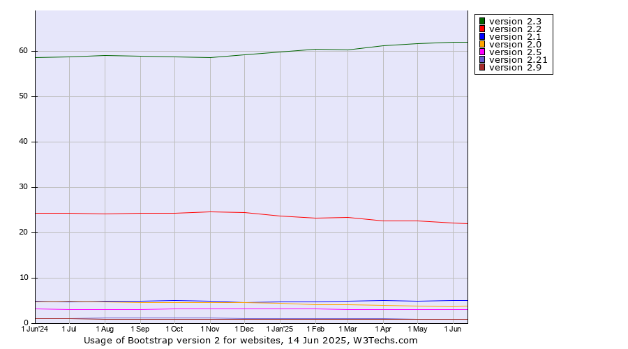 Historical trends in the usage statistics of Bootstrap version 2