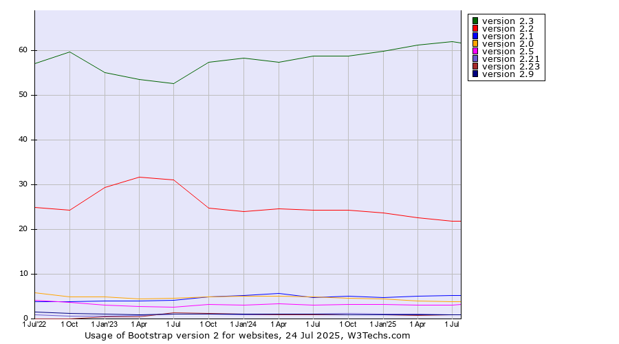 Historical quarterly trends in the usage statistics of Bootstrap version 2
