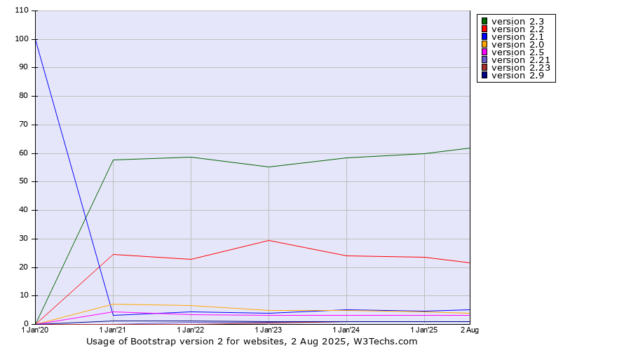 Historical yearly trends in the usage statistics of Bootstrap version 2