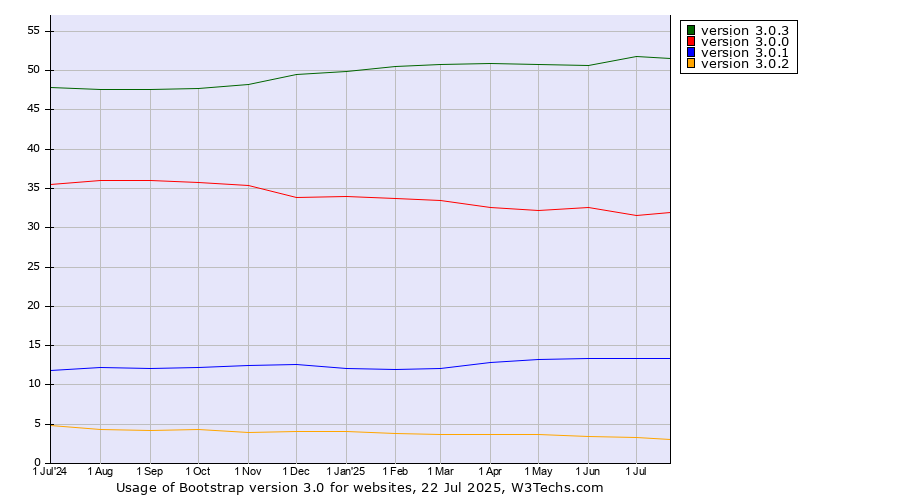 Historical trends in the usage statistics of Bootstrap version 3.0