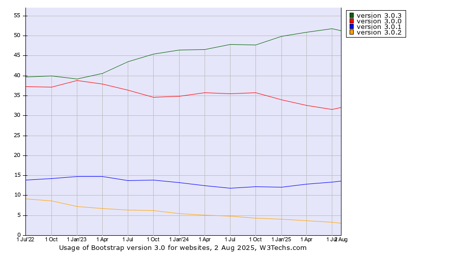Historical quarterly trends in the usage statistics of Bootstrap version 3.0