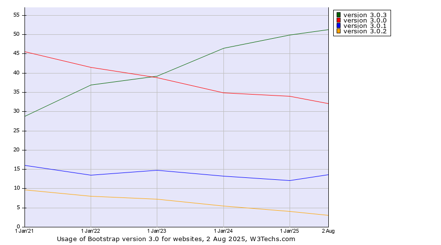 Historical yearly trends in the usage statistics of Bootstrap version 3.0