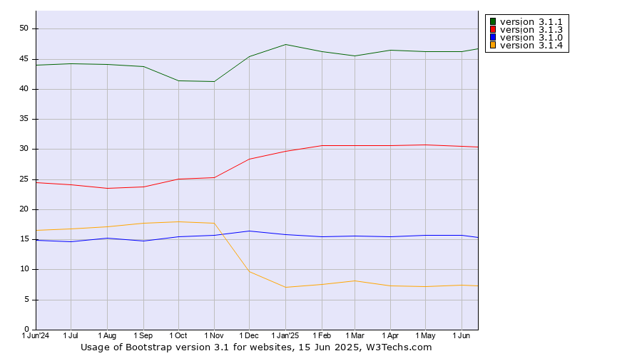 Historical trends in the usage statistics of Bootstrap version 3.1