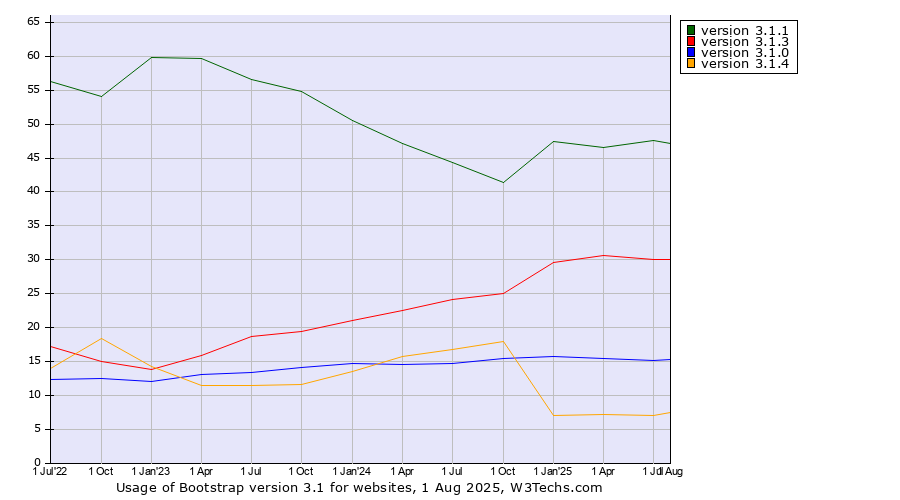 Historical quarterly trends in the usage statistics of Bootstrap version 3.1