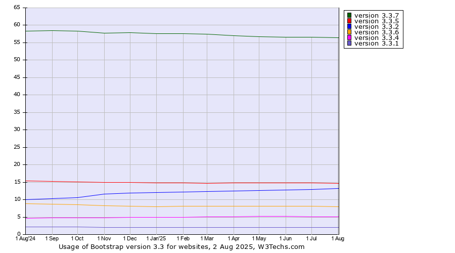 Historical trends in the usage statistics of Bootstrap version 3.3