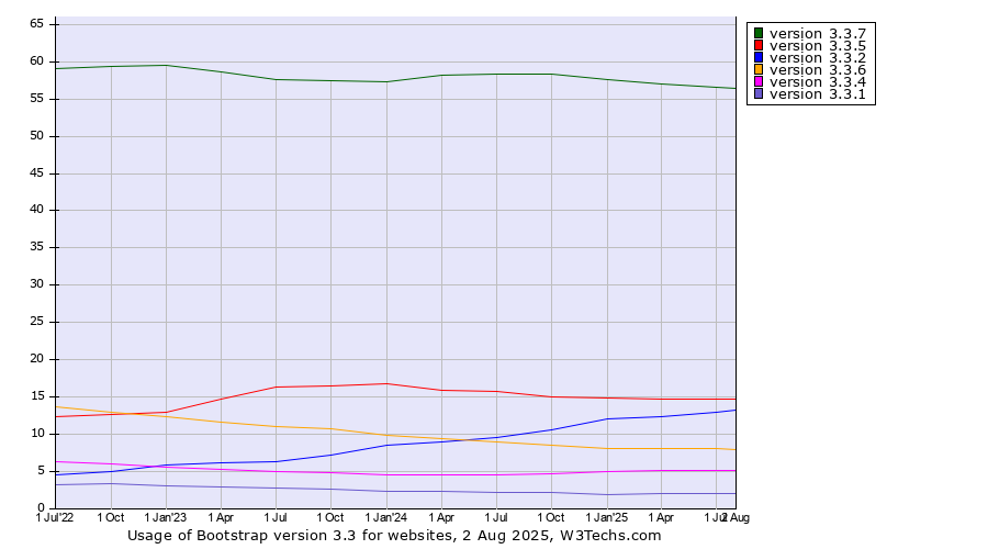 Historical quarterly trends in the usage statistics of Bootstrap version 3.3