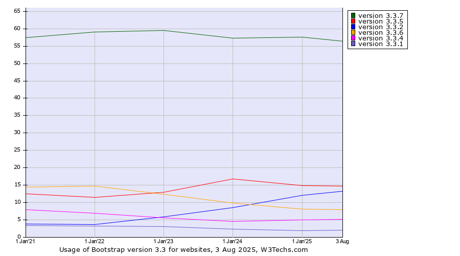 Historical yearly trends in the usage statistics of Bootstrap version 3.3