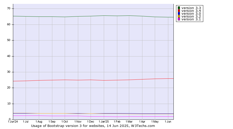 Historical trends in the usage statistics of Bootstrap version 3