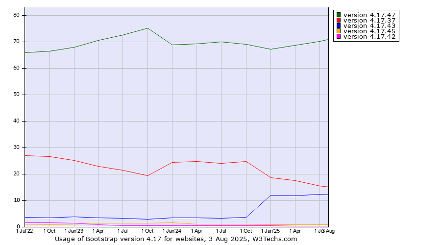 Historical quarterly trends in the usage statistics of Bootstrap version 4.17