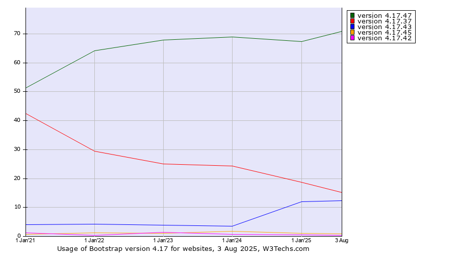 Historical yearly trends in the usage statistics of Bootstrap version 4.17