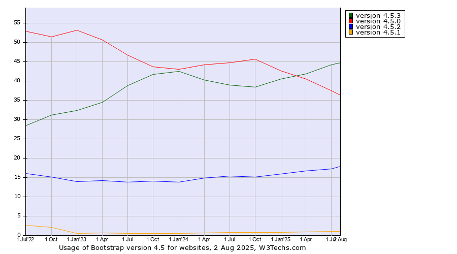 Historical quarterly trends in the usage statistics of Bootstrap version 4.5