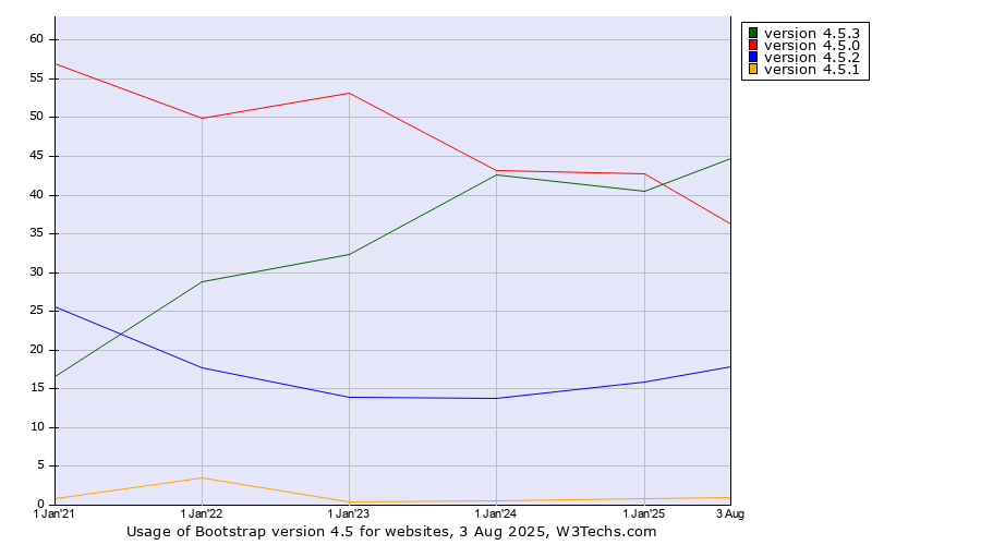 Historical yearly trends in the usage statistics of Bootstrap version 4.5