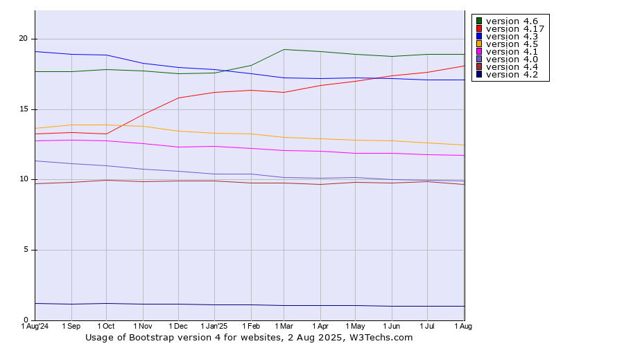 Historical trends in the usage statistics of Bootstrap version 4