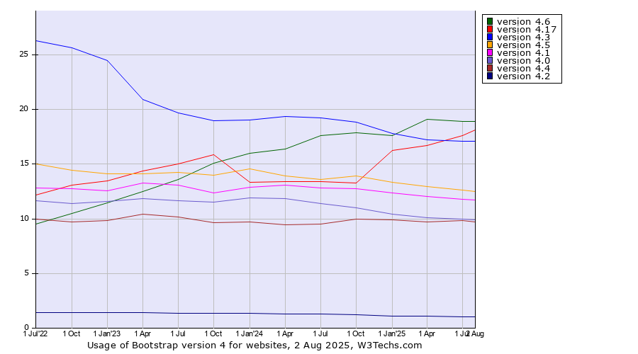 Historical quarterly trends in the usage statistics of Bootstrap version 4