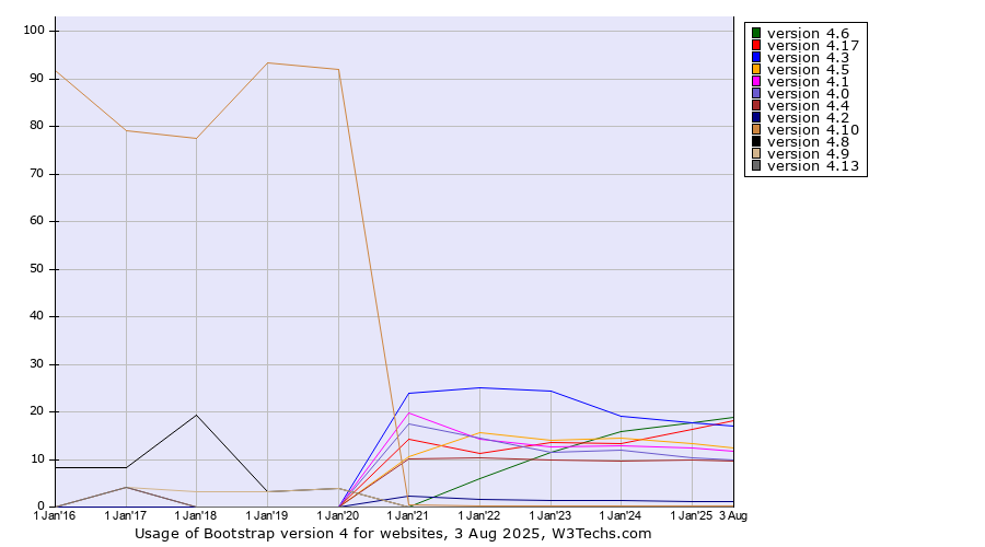 Historical yearly trends in the usage statistics of Bootstrap version 4