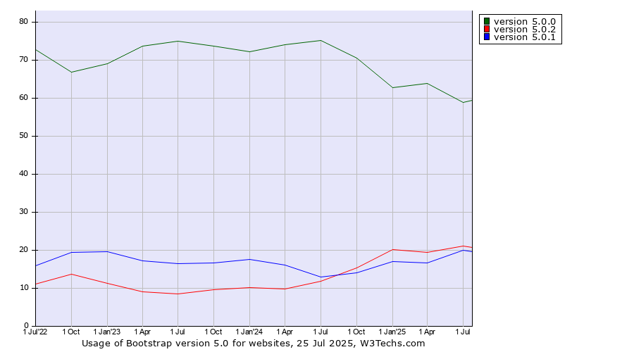 Historical quarterly trends in the usage statistics of Bootstrap version 5.0
