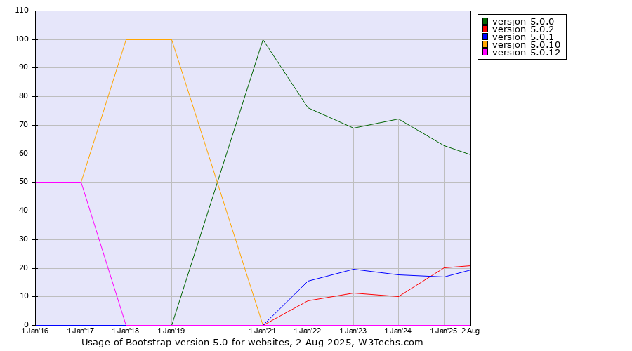 Historical yearly trends in the usage statistics of Bootstrap version 5.0