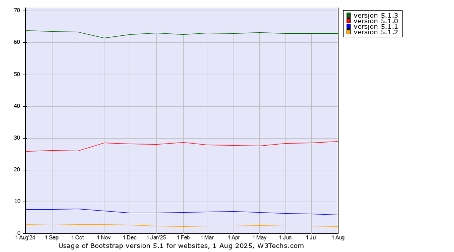 Historical trends in the usage statistics of Bootstrap version 5.1
