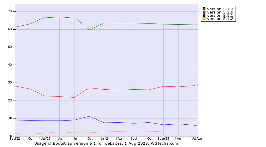 Historical quarterly trends in the usage statistics of Bootstrap version 5.1