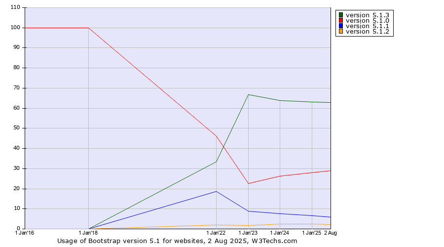 Historical yearly trends in the usage statistics of Bootstrap version 5.1