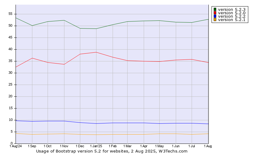 Historical trends in the usage statistics of Bootstrap version 5.2