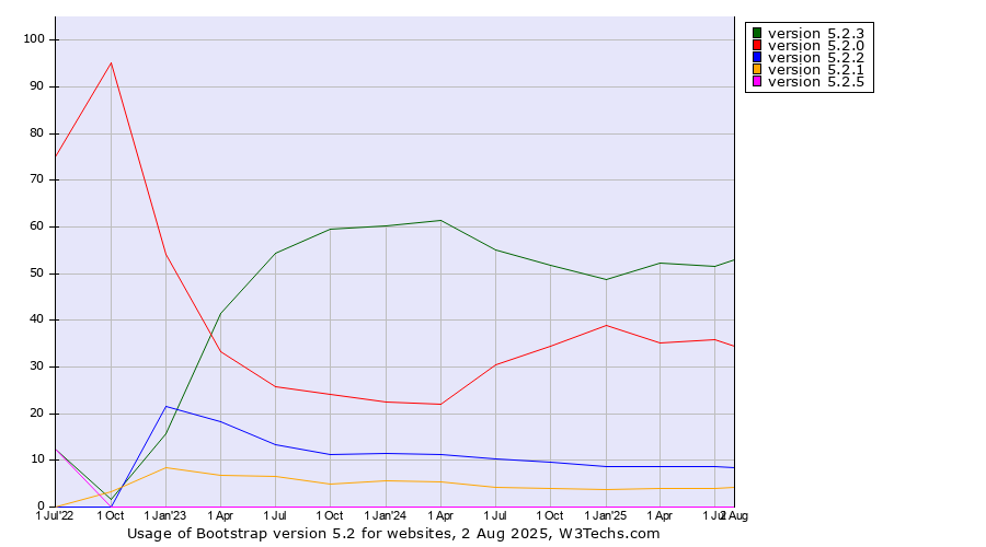 Historical quarterly trends in the usage statistics of Bootstrap version 5.2
