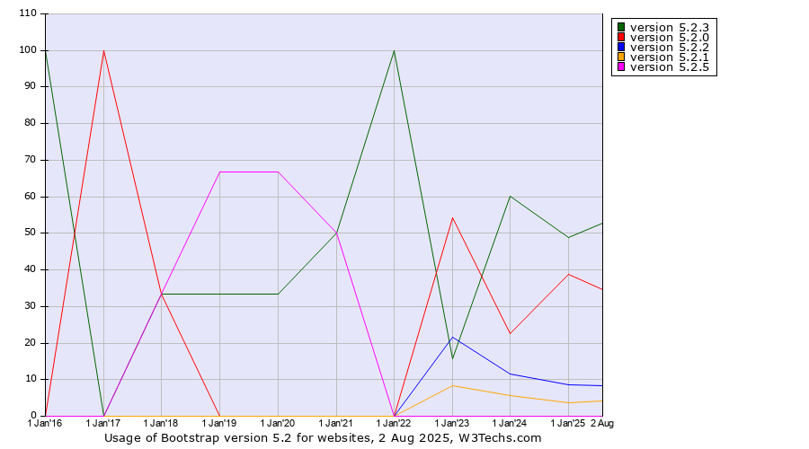 Historical yearly trends in the usage statistics of Bootstrap version 5.2