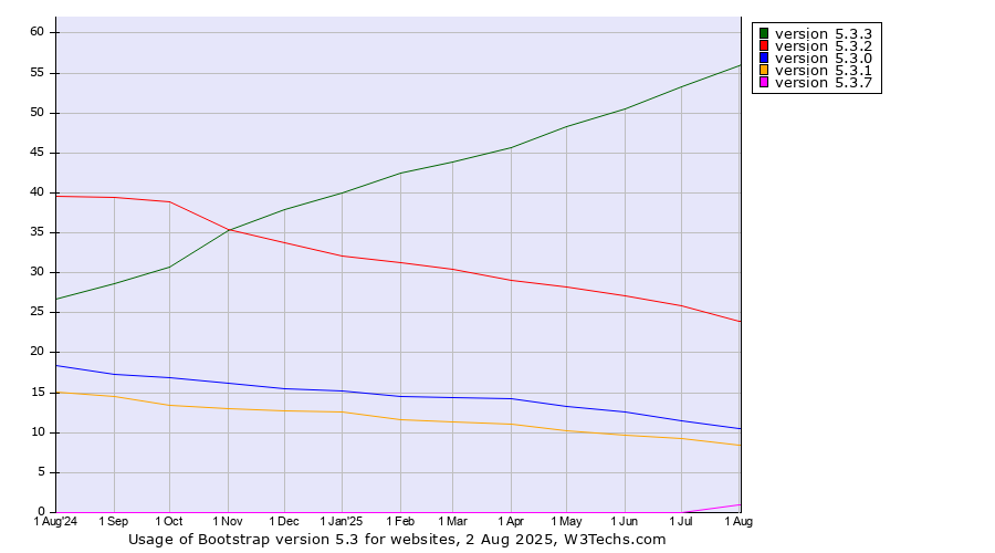 Historical trends in the usage statistics of Bootstrap version 5.3