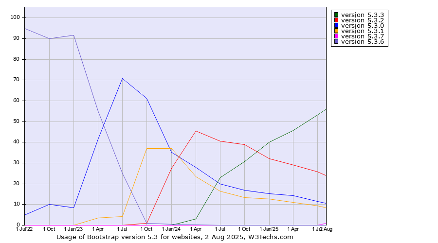 Historical quarterly trends in the usage statistics of Bootstrap version 5.3