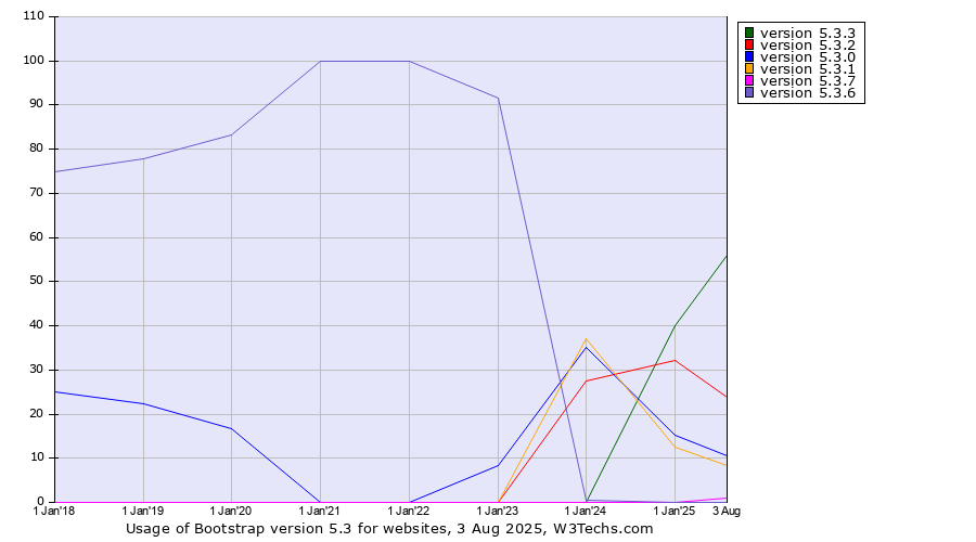 Historical yearly trends in the usage statistics of Bootstrap version 5.3