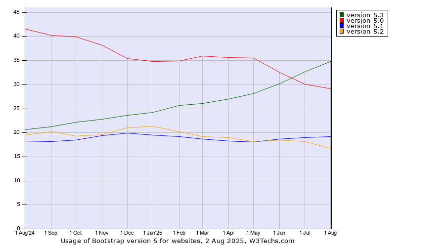 Historical trends in the usage statistics of Bootstrap version 5