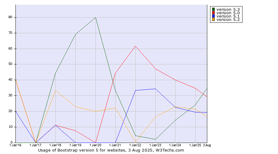 Historical yearly trends in the usage statistics of Bootstrap version 5
