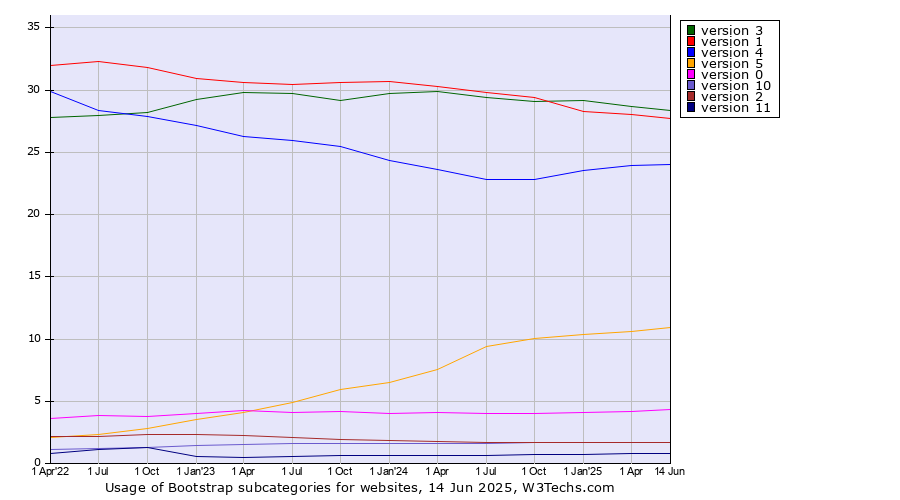Historical quarterly trends in the usage statistics of Bootstrap versions