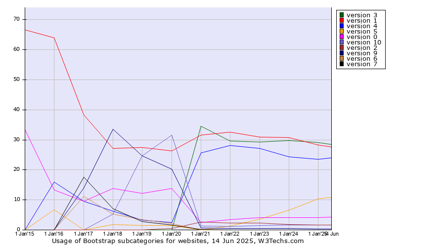 Historical yearly trends in the usage statistics of Bootstrap versions