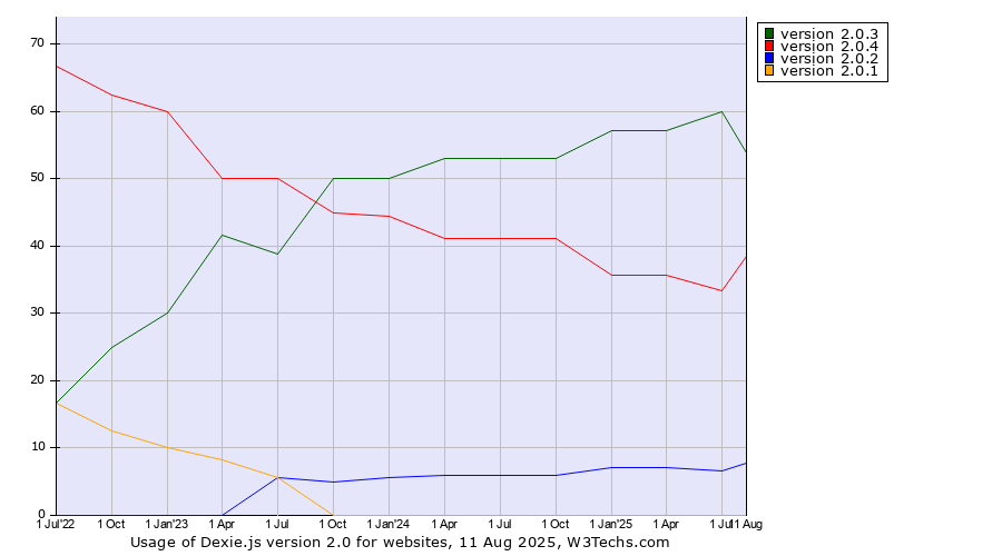 Historical quarterly trends in the usage statistics of Dexie.js version 2.0