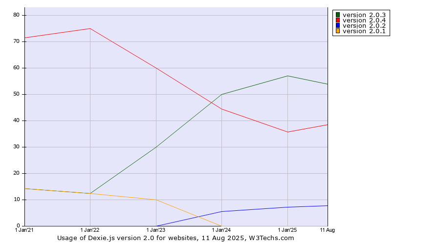 Historical yearly trends in the usage statistics of Dexie.js version 2.0